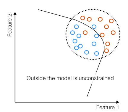 Model is unconstrained