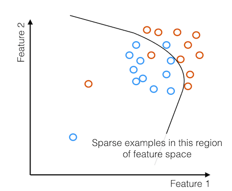 Sparse examples in this region of feature space